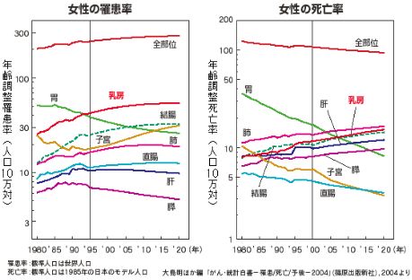 女性の罹患率/女性の死亡率