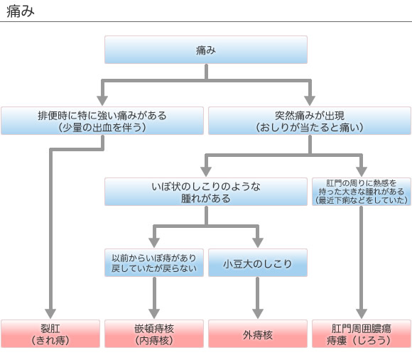 自己診断チェック（痛み）